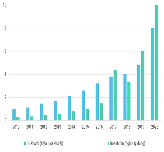 Bình Định chứng kiến mức tăng trưởng vượt bậc trong hạng mục du lịch giai đoạn 2010-2020 và dự kiến đến năm 2025